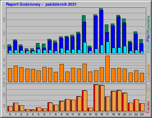 Raport Godzinowy -  październik 2021