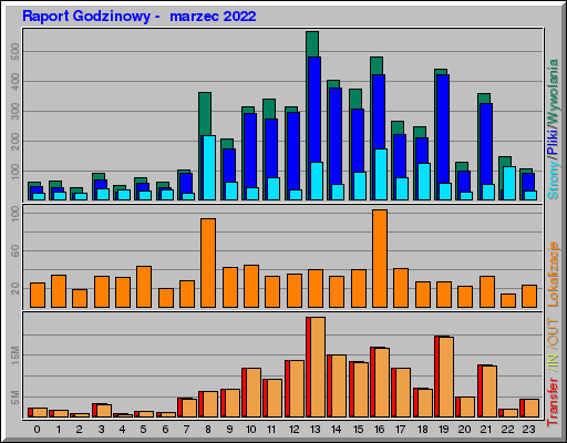 Raport Godzinowy -  marzec 2022
