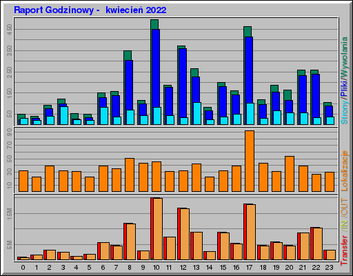 Raport Godzinowy -  kwiecień 2022