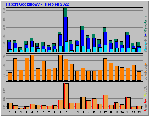 Raport Godzinowy -  sierpień 2022