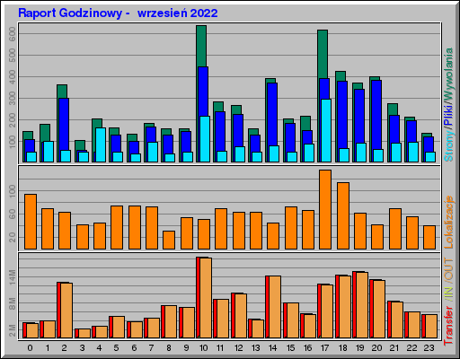 Raport Godzinowy -  wrzesień 2022
