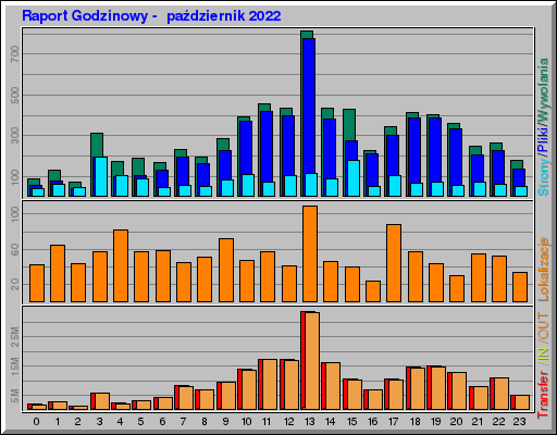 Raport Godzinowy -  październik 2022