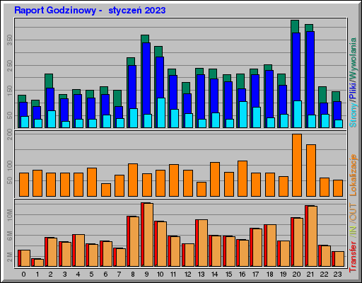 Raport Godzinowy - styczeĹ 2023 Raport Godzinowy - styczeĹ 2023