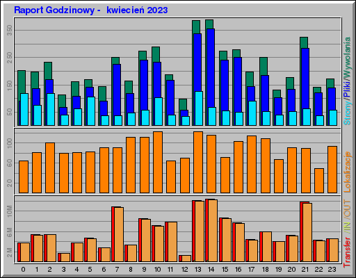 Raport Godzinowy -  kwiecień 2023