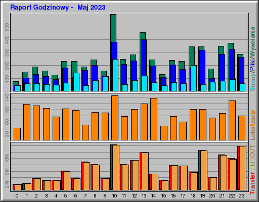 Raport Godzinowy - Maj 2023 Raport Godzinowy - Maj 2023