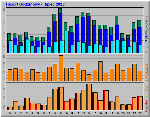 Raport Godzinowy -  lipiec 2023