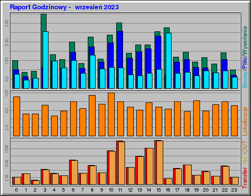 Raport Godzinowy -  wrzesień 2023