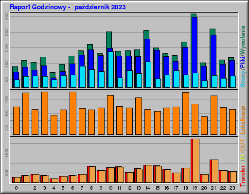 Raport Godzinowy -  październik 2023