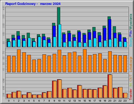Raport Godzinowy - marzec 2024 Raport Godzinowy - marzec 2024
