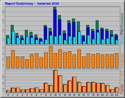 Raport Godzinowy -  kwiecień 2024