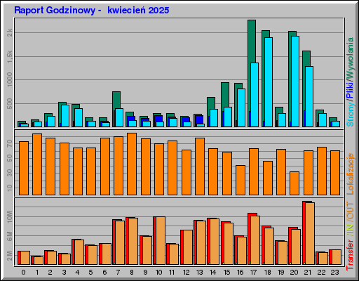 Raport Godzinowy -  kwiecień 2025