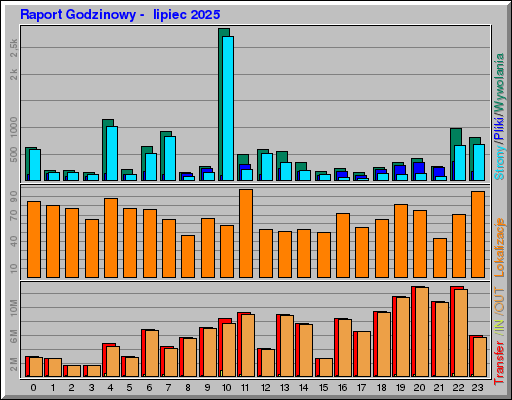 Raport Godzinowy -  lipiec 2025