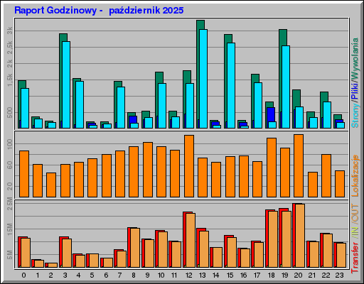 Raport Godzinowy - paĹşdziernik 2025 Raport Godzinowy - paĹşdziernik 2025