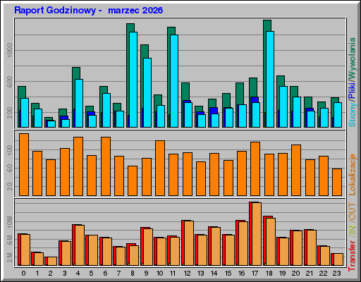 Raport Godzinowy -  marzec 2026