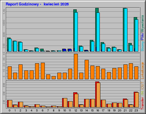 Raport Godzinowy -  kwiecień 2026